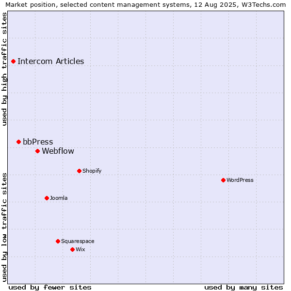 Market position of Webflow vs. bbPress vs. Intercom Articles