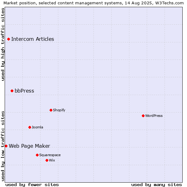 Market position of bbPress vs. Intercom Articles vs. Web Page Maker
