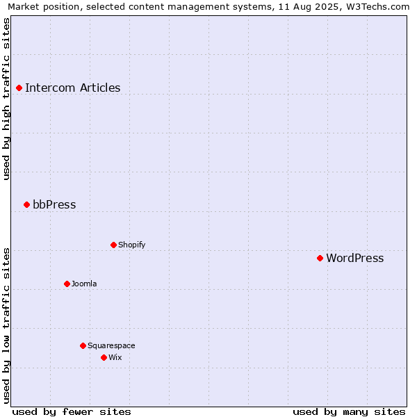 Market position of WordPress vs. bbPress vs. Intercom Articles