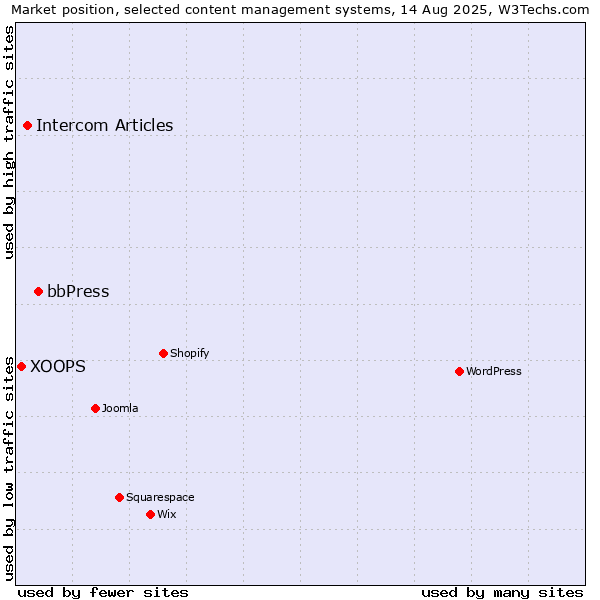 Market position of bbPress vs. Intercom Articles vs. XOOPS