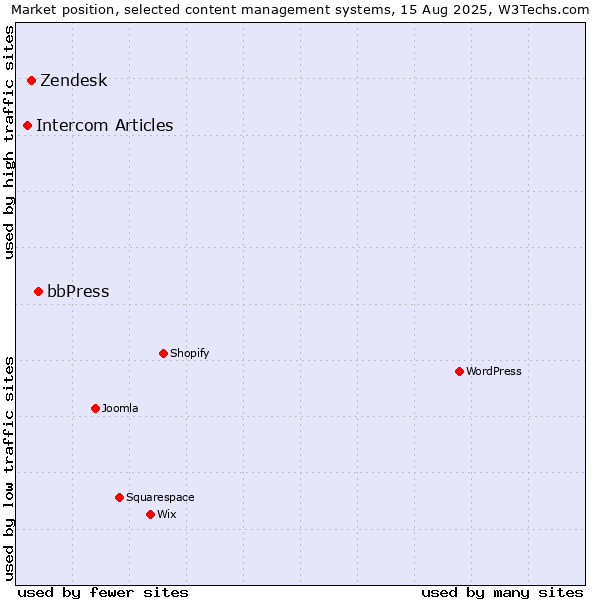 Market position of bbPress vs. Zendesk vs. Intercom Articles
