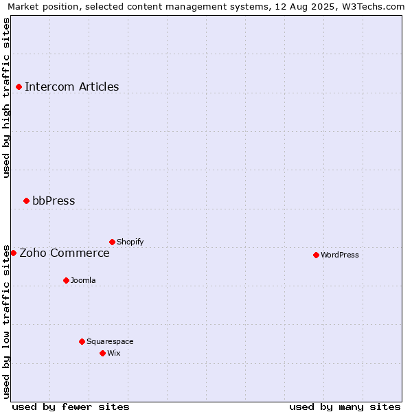 Market position of bbPress vs. Intercom Articles vs. Zoho Commerce