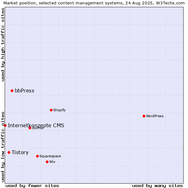 Market position of bbPress vs. Tistory vs. Internetkonzepte CMS