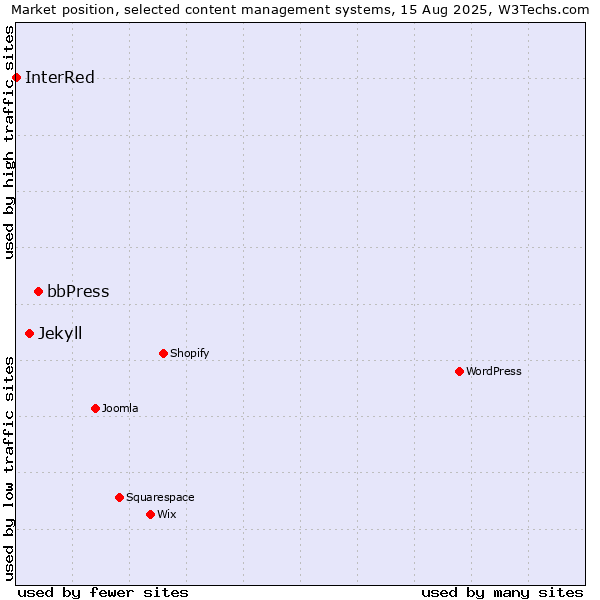 Market position of bbPress vs. Jekyll vs. InterRed