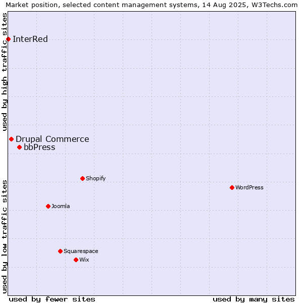 Market position of bbPress vs. Drupal Commerce vs. InterRed
