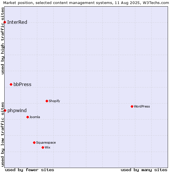 Market position of bbPress vs. phpwind vs. InterRed