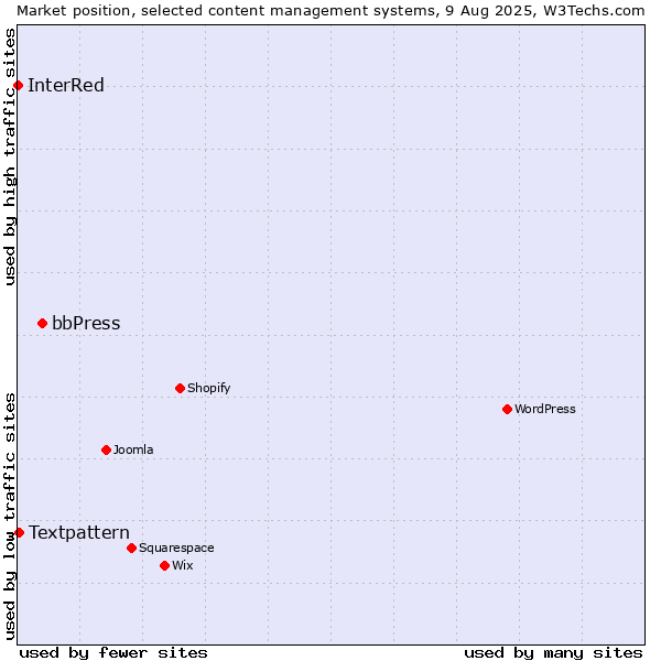 Market position of bbPress vs. Textpattern vs. InterRed
