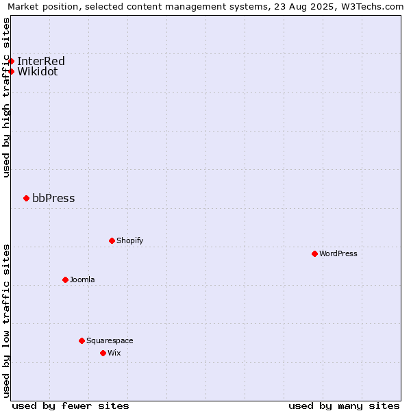 Market position of bbPress vs. Wikidot vs. InterRed