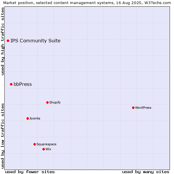 Market position of bbPress vs. IPS Community Suite