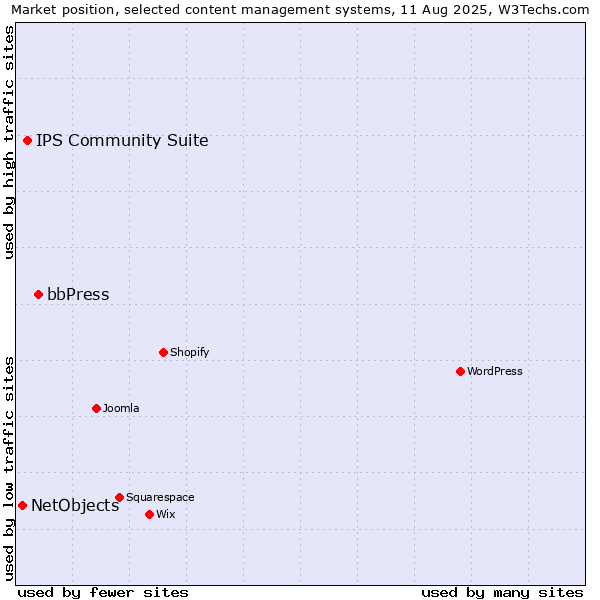 Market position of bbPress vs. IPS Community Suite vs. NetObjects
