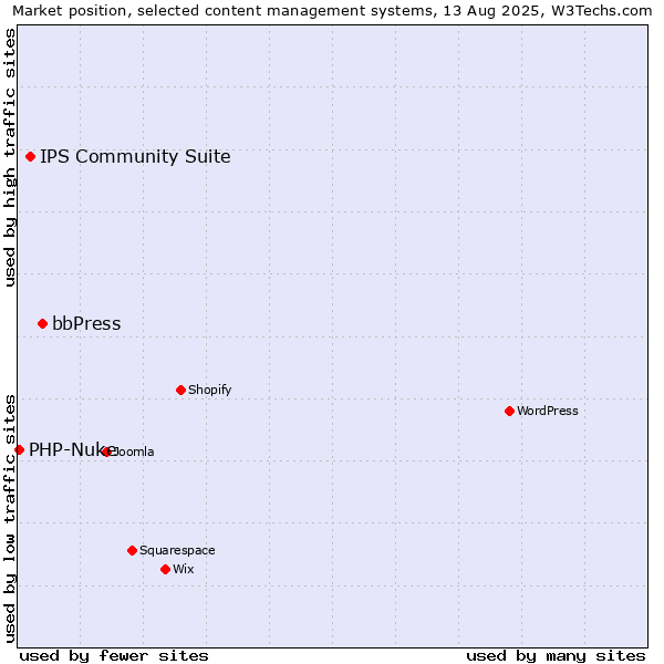 Market position of bbPress vs. IPS Community Suite vs. PHP-Nuke