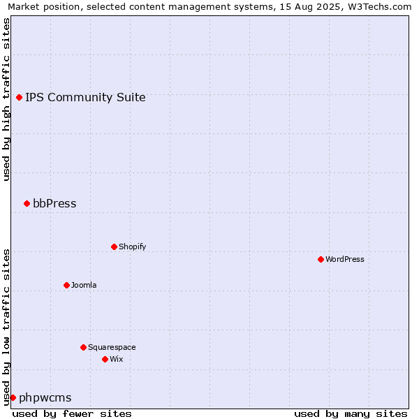 Market position of bbPress vs. IPS Community Suite vs. phpwcms