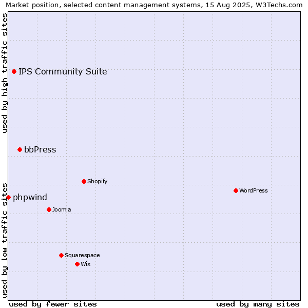 Market position of bbPress vs. IPS Community Suite vs. phpwind