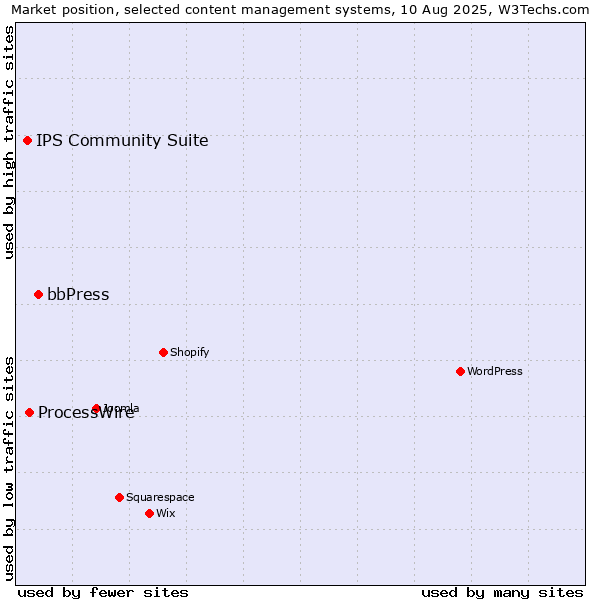 Market position of bbPress vs. ProcessWire vs. IPS Community Suite