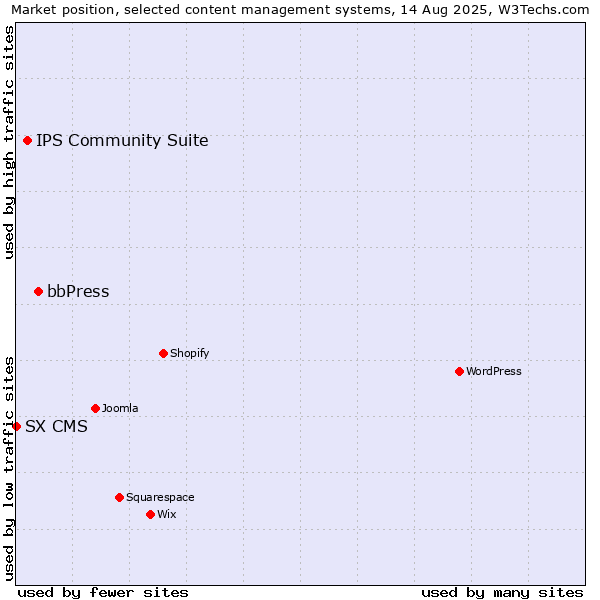 Market position of bbPress vs. IPS Community Suite vs. SX CMS