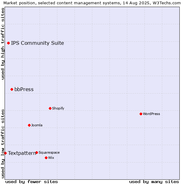 Market position of bbPress vs. IPS Community Suite vs. Textpattern