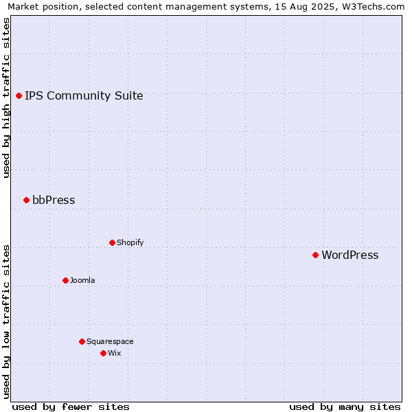 Market position of WordPress vs. bbPress vs. IPS Community Suite