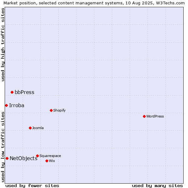 Market position of bbPress vs. NetObjects vs. Irroba