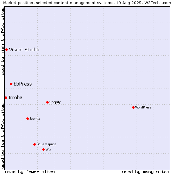 Market position of bbPress vs. Visual Studio vs. Irroba