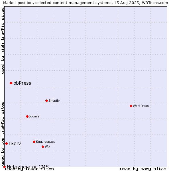 Market position of bbPress vs. IServ vs. Netgenerator CMS