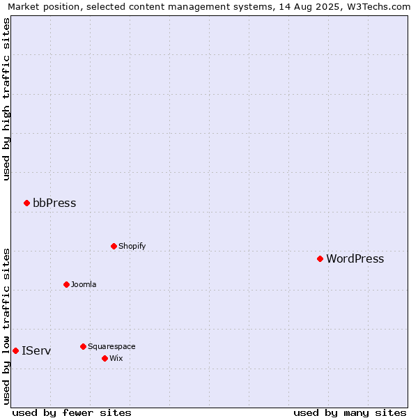 Market position of WordPress vs. bbPress vs. IServ