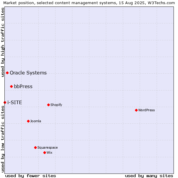 Market position of bbPress vs. Oracle Systems vs. i-SITE