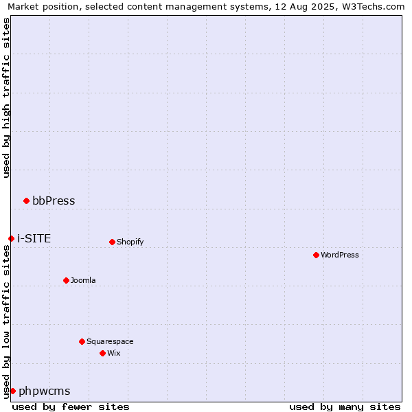 Market position of bbPress vs. phpwcms vs. i-SITE