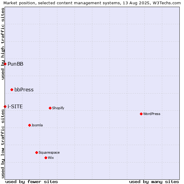 Market position of bbPress vs. PunBB vs. i-SITE