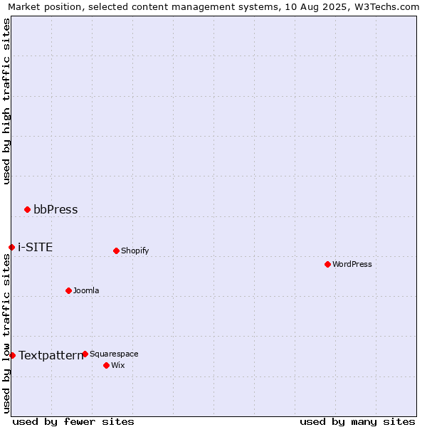 Market position of bbPress vs. Textpattern vs. i-SITE