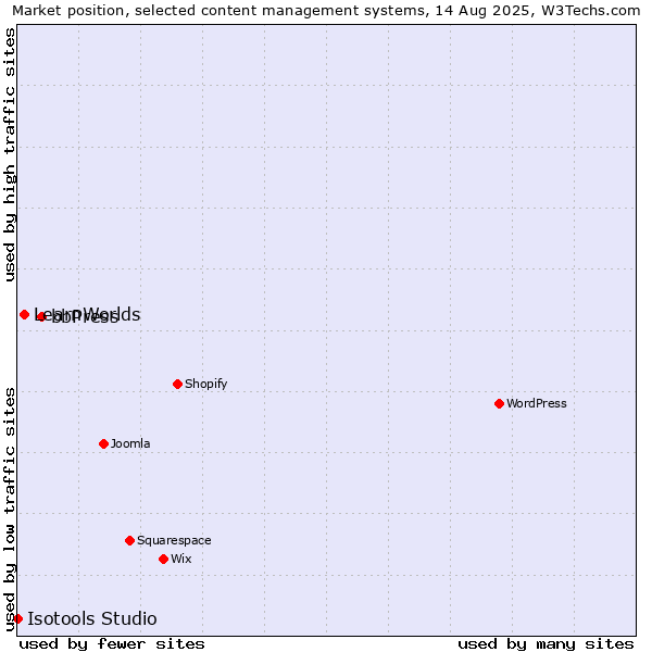 Market position of bbPress vs. LearnWorlds vs. Isotools Studio