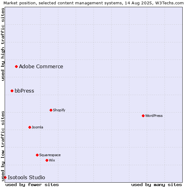 Market position of Adobe Commerce vs. bbPress vs. Isotools Studio