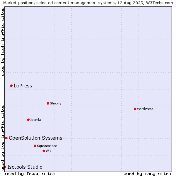 Market position of bbPress vs. OpenSolution Systems vs. Isotools Studio