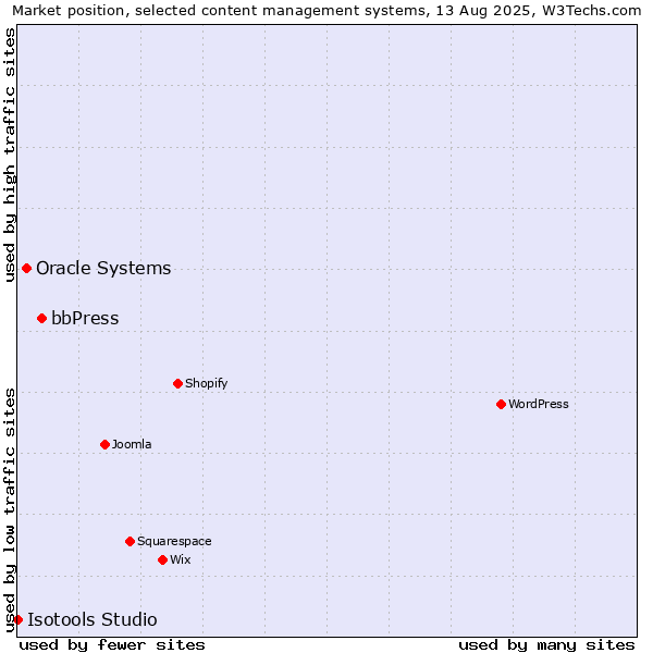 Market position of bbPress vs. Oracle Systems vs. Isotools Studio