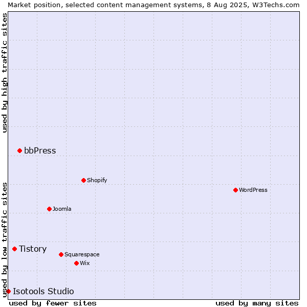 Market position of bbPress vs. Tistory vs. Isotools Studio