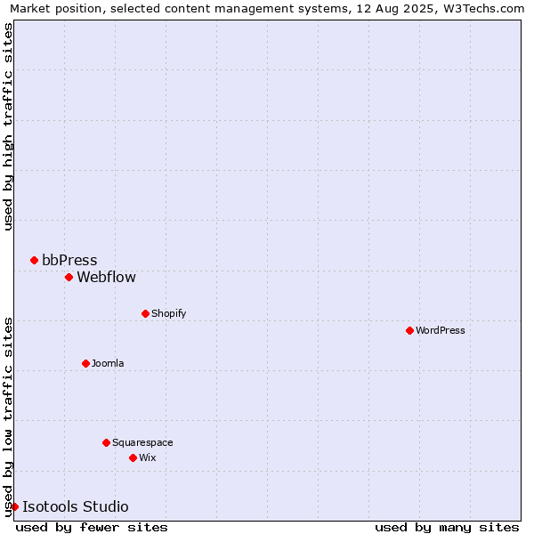 Market position of Webflow vs. bbPress vs. Isotools Studio