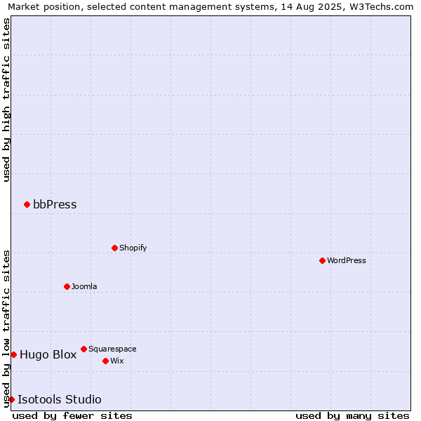 Market position of bbPress vs. Hugo Blox vs. Isotools Studio