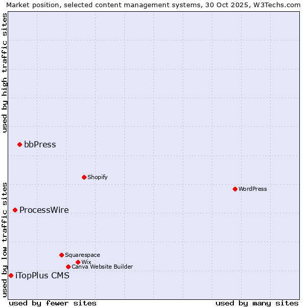 Market position of bbPress vs. ProcessWire vs. iTopPlus CMS