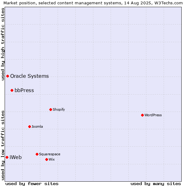 Market position of bbPress vs. Oracle Systems vs. iWeb