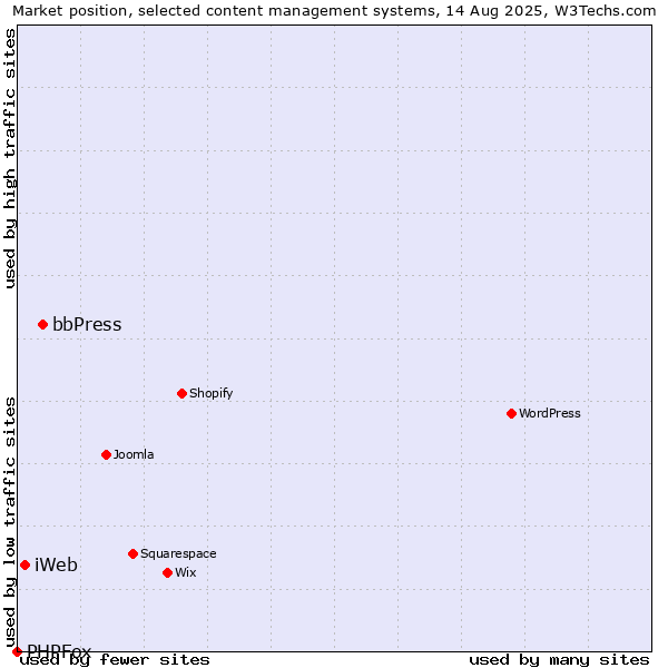 Market position of bbPress vs. iWeb vs. PHPFox