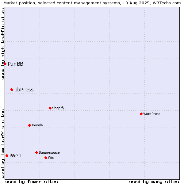 Market position of bbPress vs. iWeb vs. PunBB