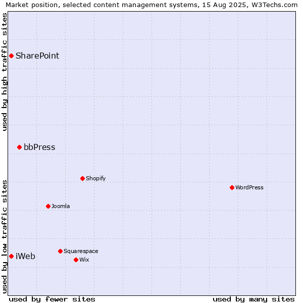 Market position of bbPress vs. SharePoint vs. iWeb
