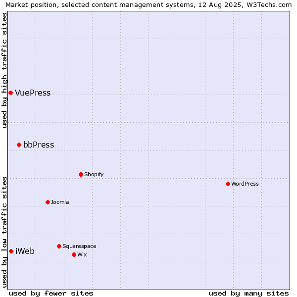 Market position of bbPress vs. iWeb vs. VuePress