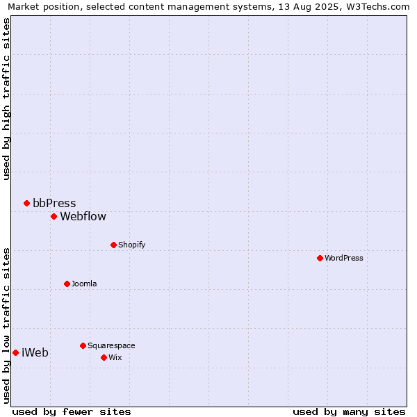 Market position of Webflow vs. bbPress vs. iWeb