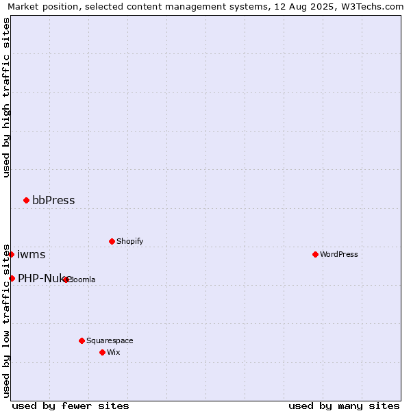 Market position of bbPress vs. PHP-Nuke vs. iwms