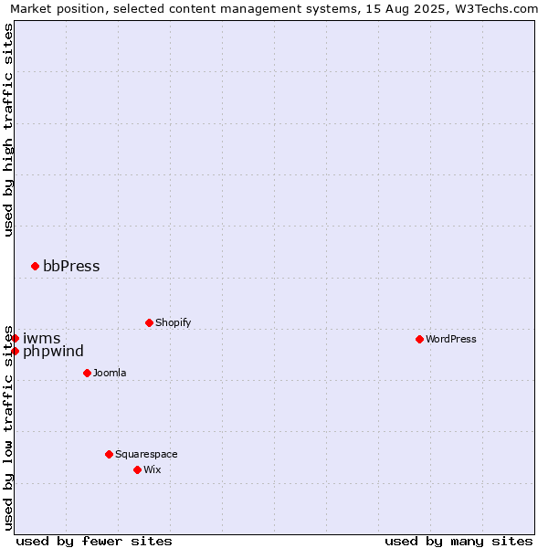 Market position of bbPress vs. phpwind vs. iwms