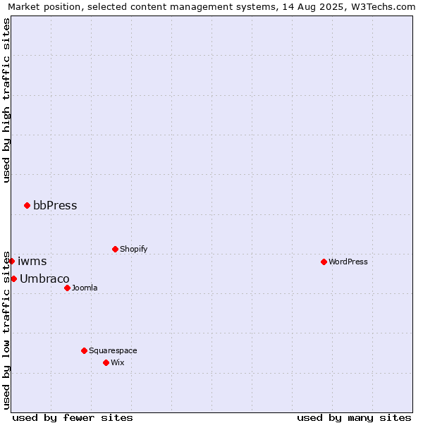 Market position of bbPress vs. Umbraco vs. iwms