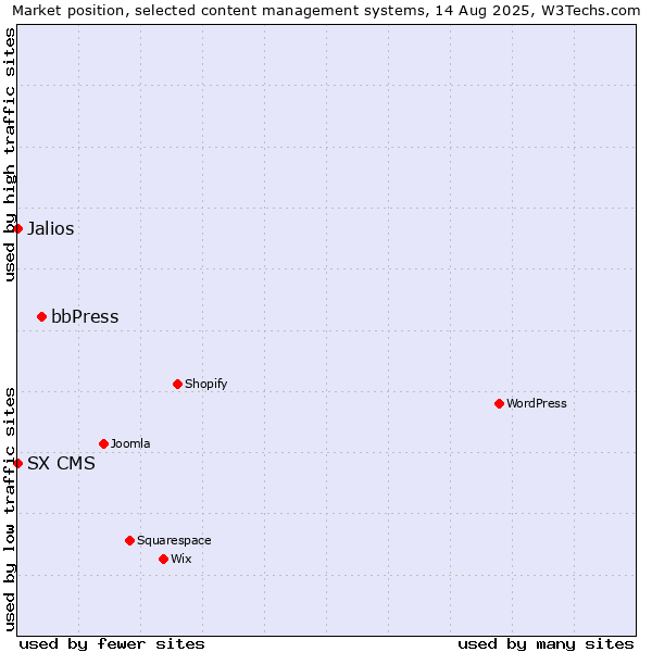 Market position of bbPress vs. Jalios vs. SX CMS
