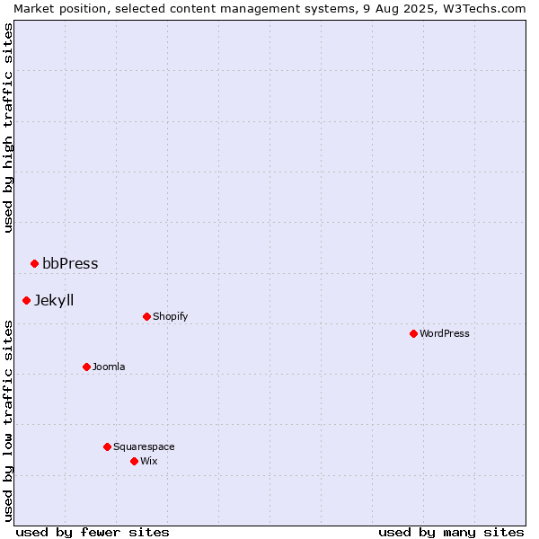 Market position of bbPress vs. Jekyll