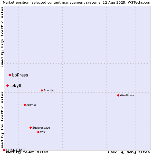 Market position of bbPress vs. Jekyll vs. LiBe CMS