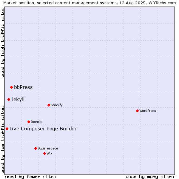Market position of bbPress vs. Jekyll vs. Live Composer Page Builder